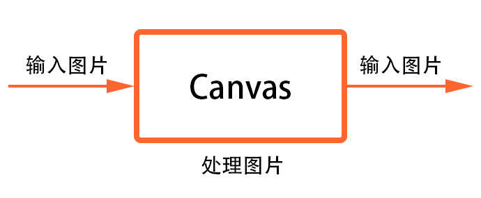 一步步教你利用Canvas對圖片進行處理