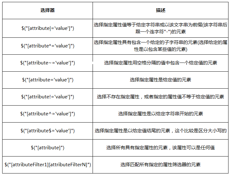 jQuery选择器之属性筛选选择器用法详解