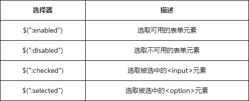 基于jQuery选择器之表单对象属性筛选选择器的示例分析