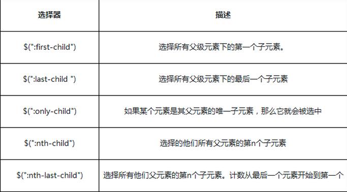 jQuery选择器之子元素选择器详解