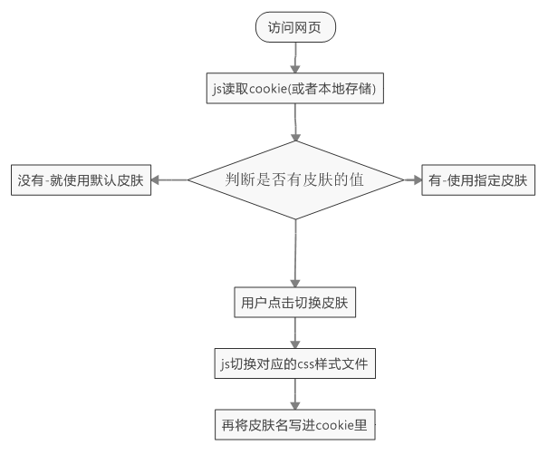 JavaScript实现换肤功能的方法