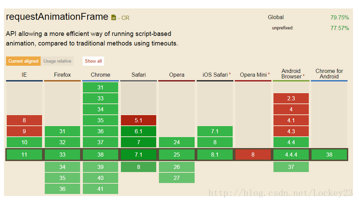 JavaScript中requestAnimationFrame动画如何实现