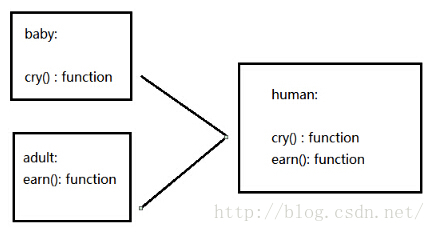 angular.extend方法的具体使用