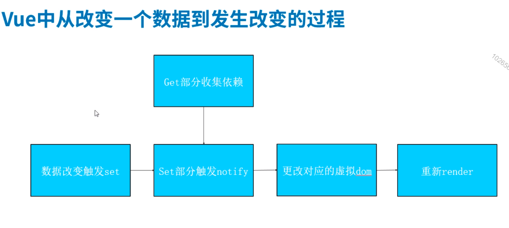 vue數據響應式的原理是什么