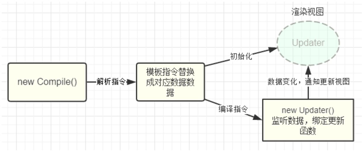 详解Vue双向数据绑定原理解析