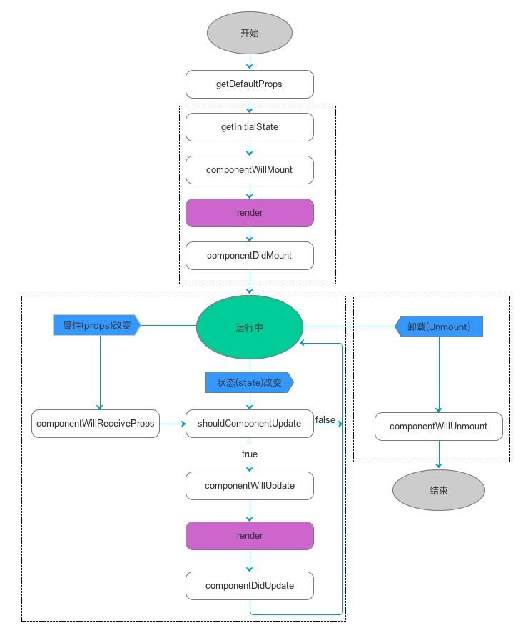 浅谈React Native 中组件的生命周期