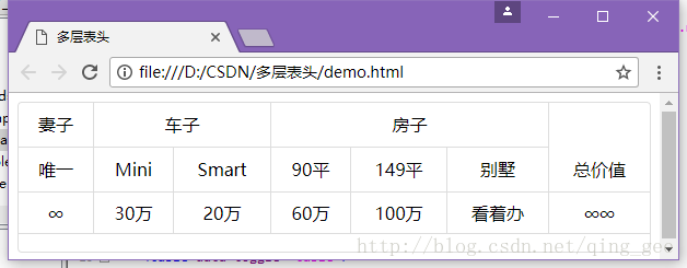 基于Bootstrap table组件如何实现多层表头