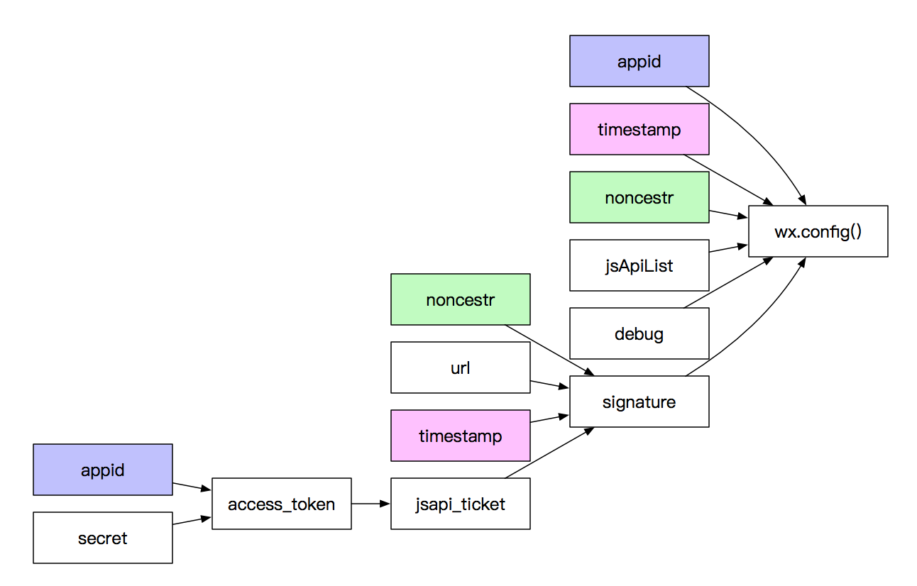 node.js怎么实现微信JS-API封装接口