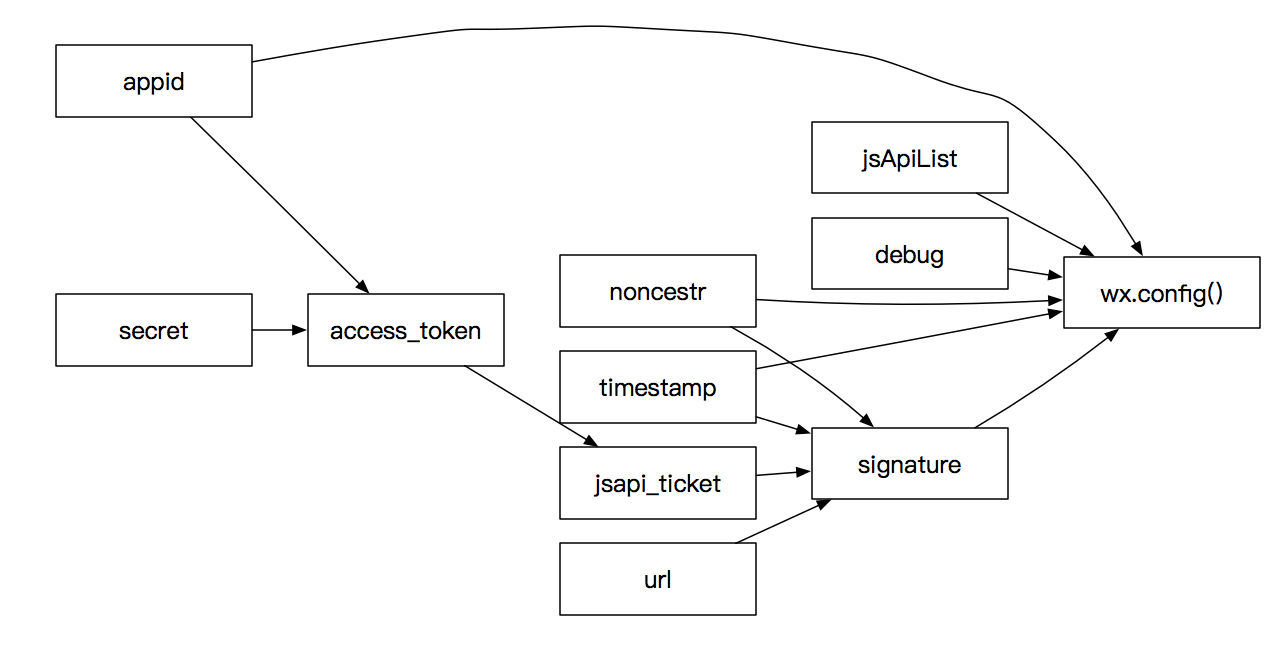 node.js怎么实现微信JS-API封装接口