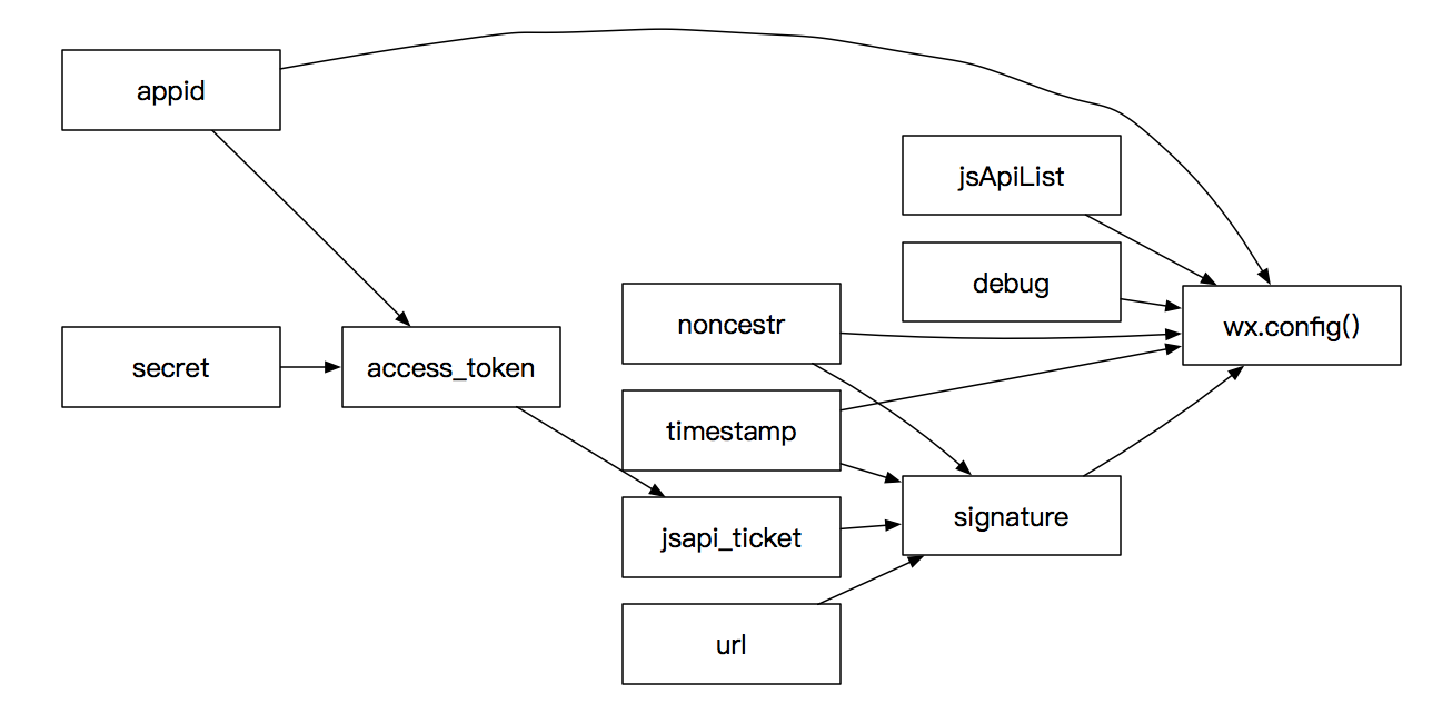 node.js怎么實(shí)現(xiàn)微信JS-API封裝接口