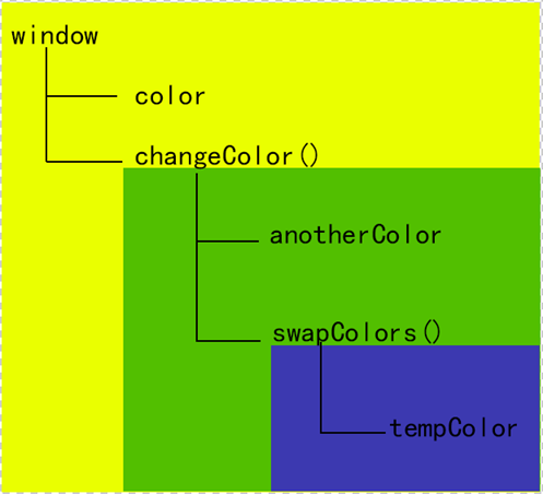 javascript基础进阶_深入剖析执行环境及作用域链