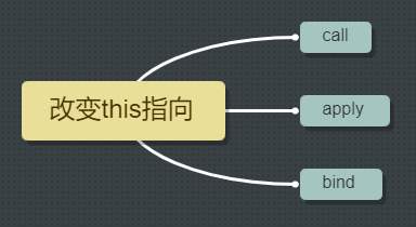 JavaScript中this常见的使用场景有哪些