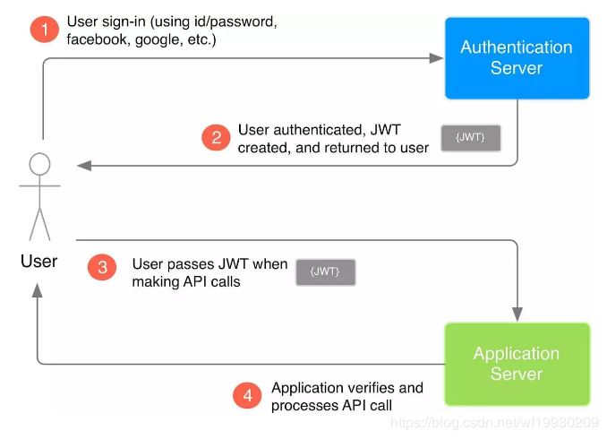 Angular之jwt令牌身份验证的实现