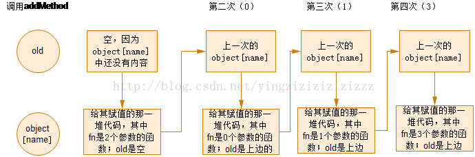 JavaScript中如何使用参数个数实现重载功能