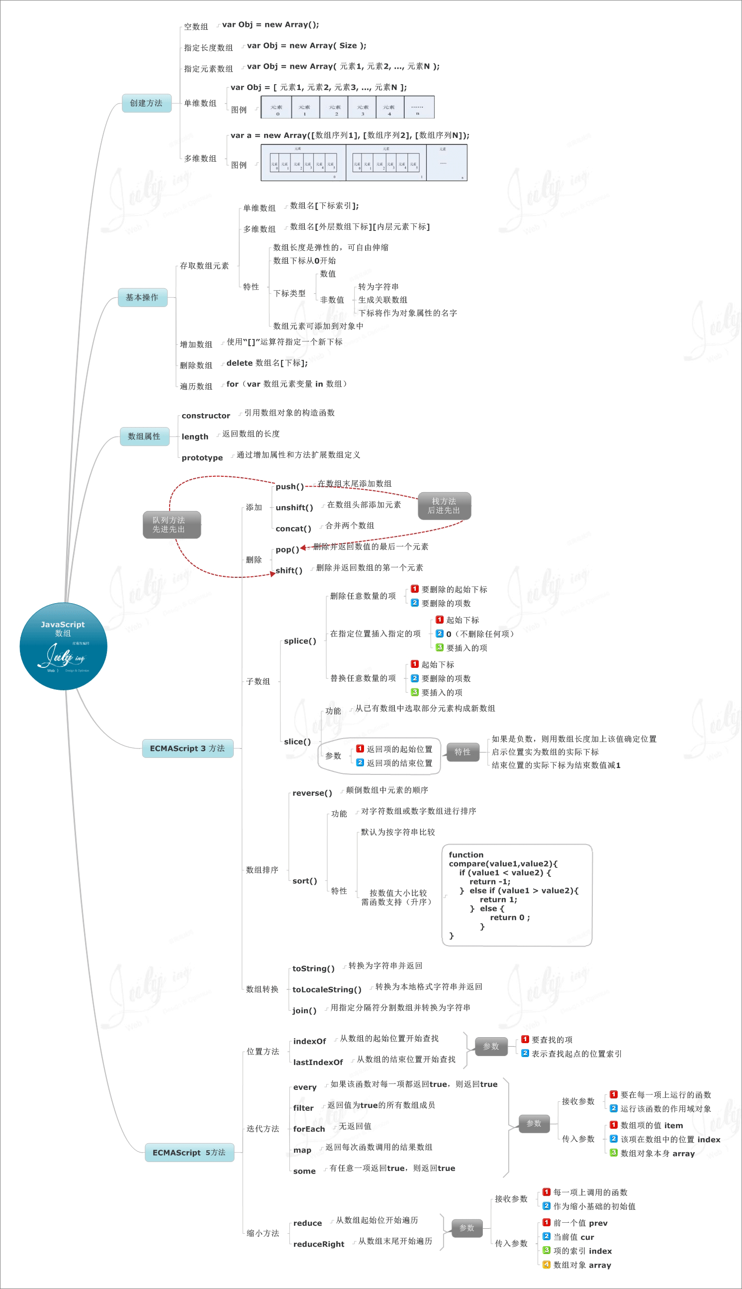 JavaScript中数组常见的操作技巧分享