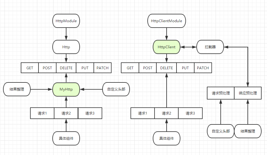 如何使用angular的HttpClient搭配rxjs