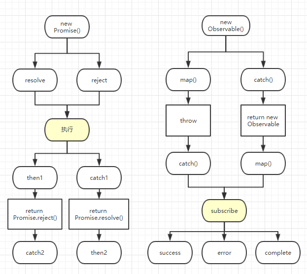 如何使用angular的HttpClient搭配rxjs