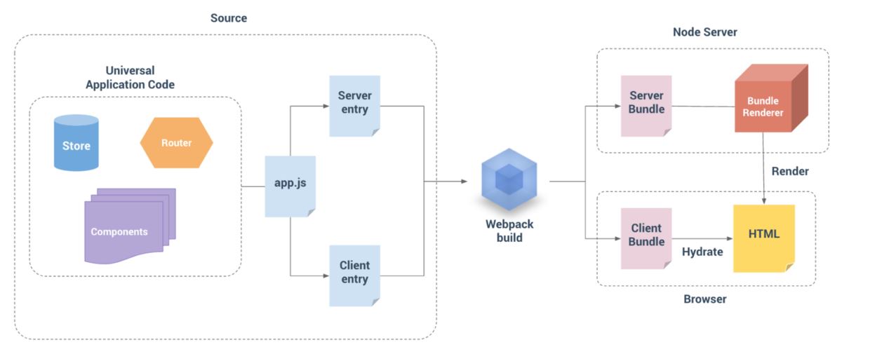 Angular4+server render服务端渲染怎么实现