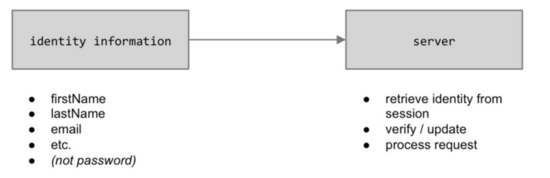 Nodejs和Session的原理及用法