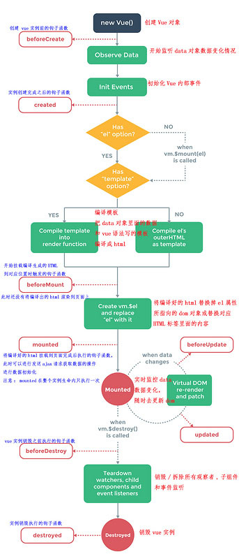 created和mountedz在Vue中有什么區(qū)別