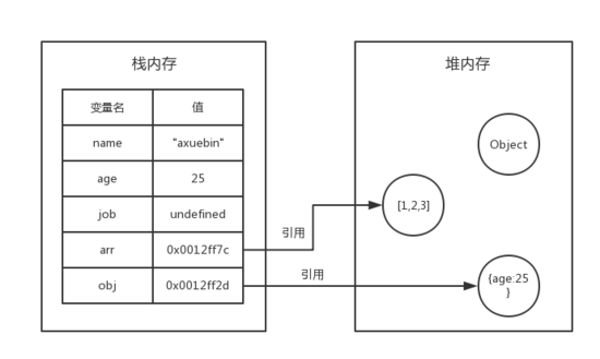 JavaScript数据类型的存储方法详解