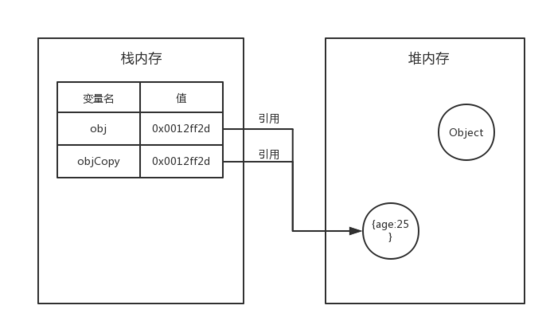 JavaScript數據類型的存儲方法詳解