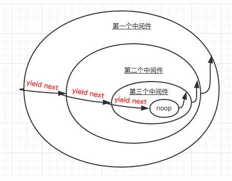 node中koa中间件机制的原理是什么