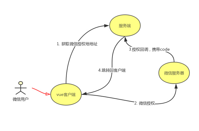 Vue微信公众号开发踩坑的示例分析