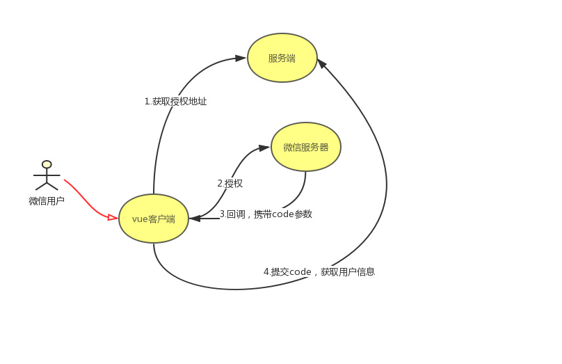 Vue微信公众号开发踩坑的示例分析