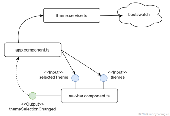 基于Angular 8和Bootstrap 4實現(xiàn)動態(tài)主題切換的示例代碼