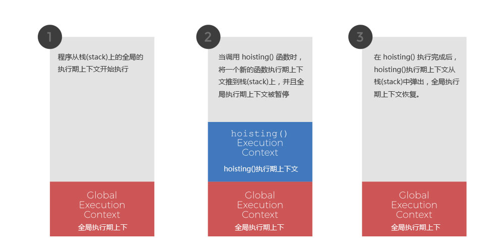 JavaScript中Hoisting详解 (变量提升与函数声明提升)