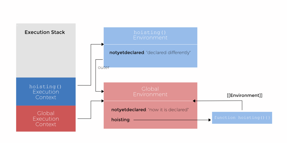 JavaScript中Hoisting详解 (变量提升与函数声明提升)