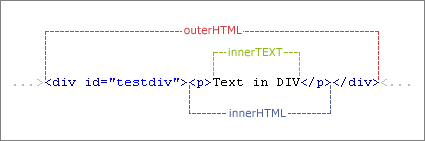 详谈innerHTML innerText的使用和区别