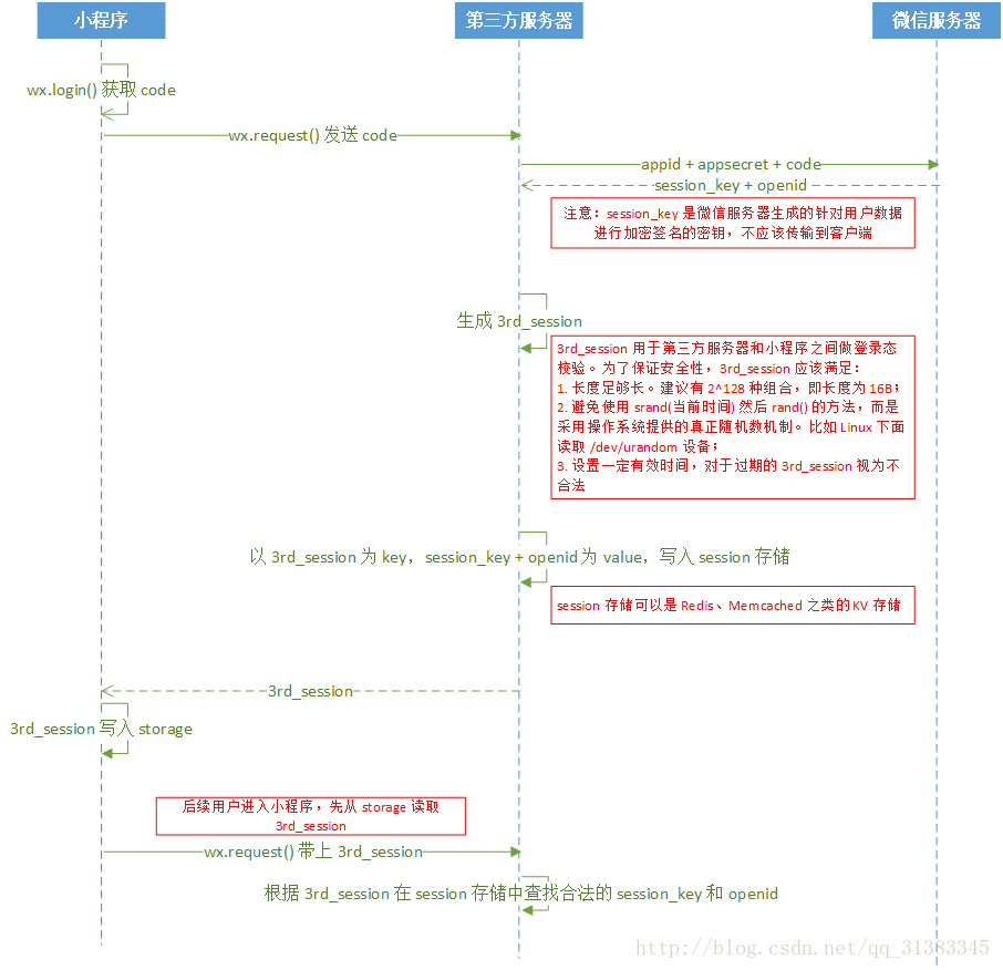 微信小程序如何獲取session_key和openid