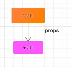 Vue如何在不同場景下實(shí)現(xiàn)組件間的數(shù)據(jù)交流