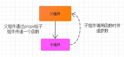 Vue如何在不同场景下实现组件间的数据交流