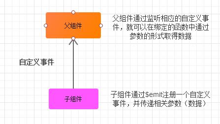 Vue如何在不同場景下實(shí)現(xiàn)組件間的數(shù)據(jù)交流