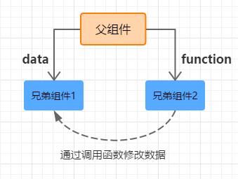 Vue如何在不同場景下實(shí)現(xiàn)組件間的數(shù)據(jù)交流