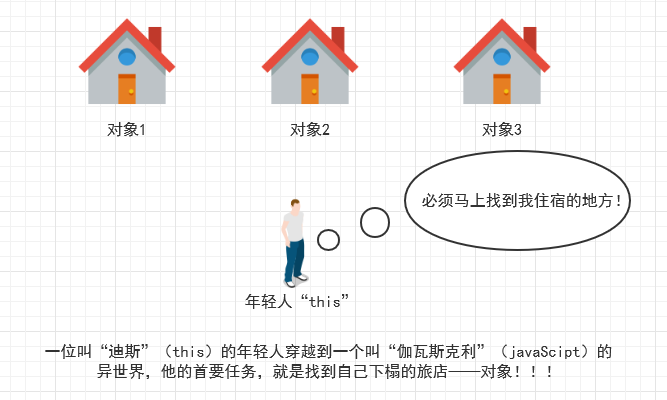 JavaScript函数中的this四种绑定形式