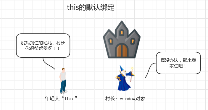 JavaScript函数中的this四种绑定形式