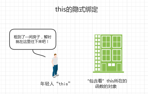 JavaScript函数中的this四种绑定形式