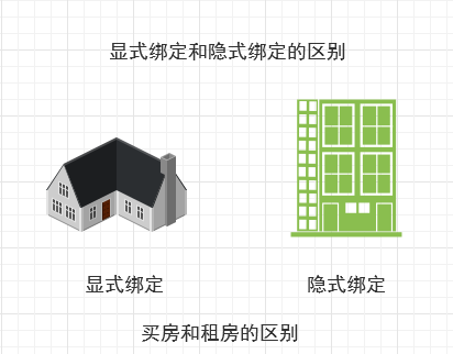 JavaScript函数中的this四种绑定形式