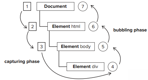 帶你快速理解javascript中的事件模型