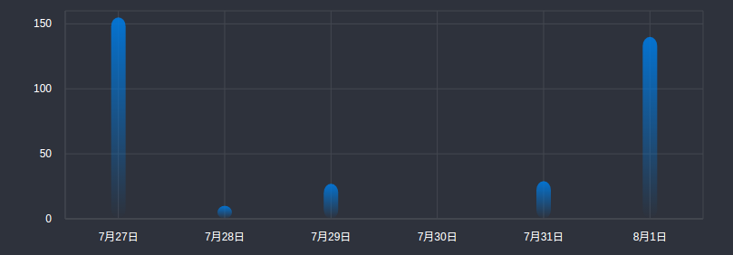 使用D3.js制作圖表詳解