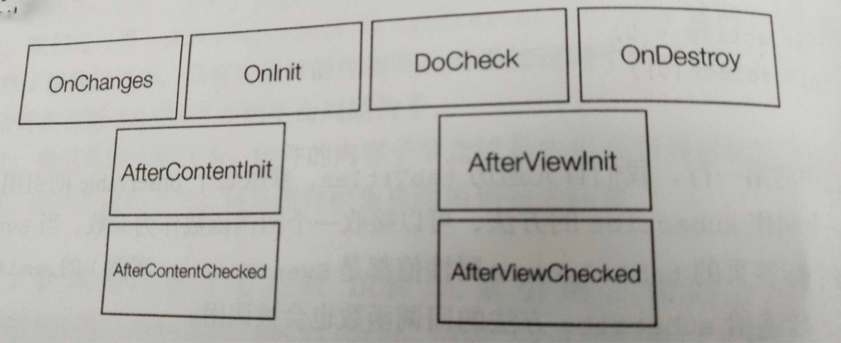 浅谈angular2 组件的生命周期钩子