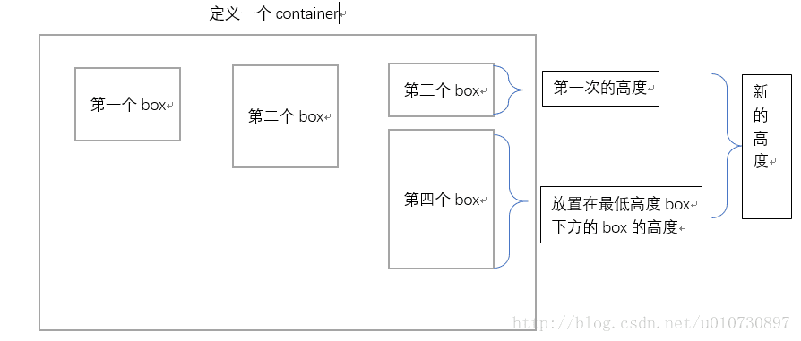 Ionic3如何实现图片瀑布流布局