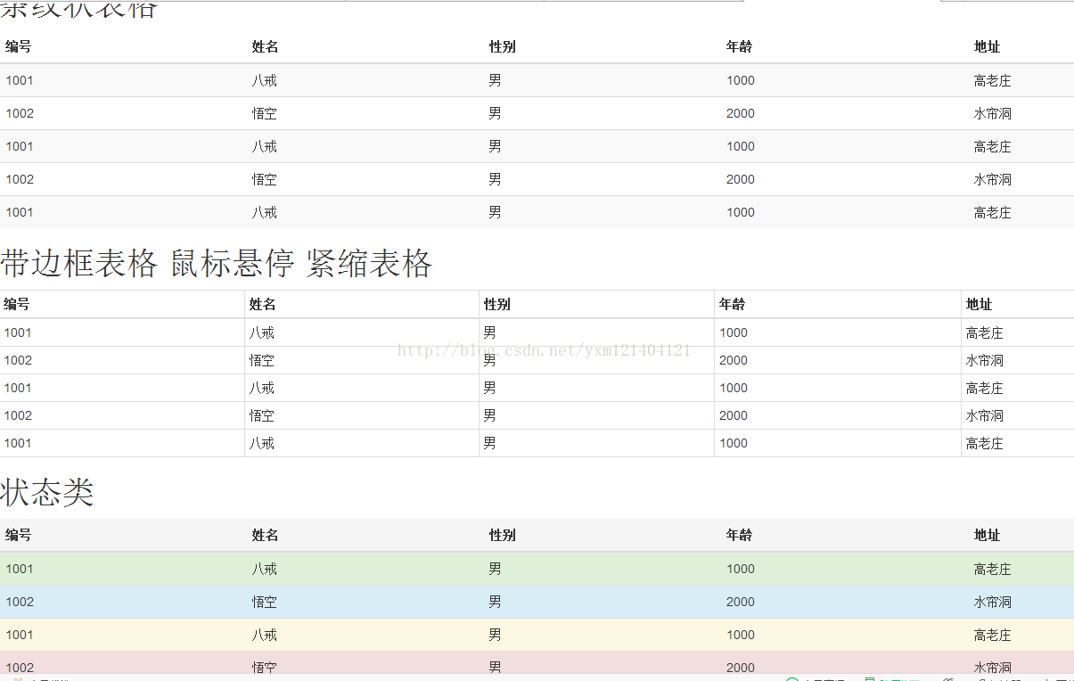 Bootstrap中怎么实现表格、表单、登录页面