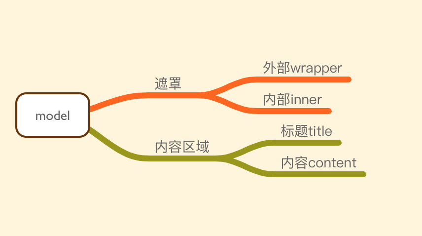 使用vue 2.0怎么对model组件进行封装