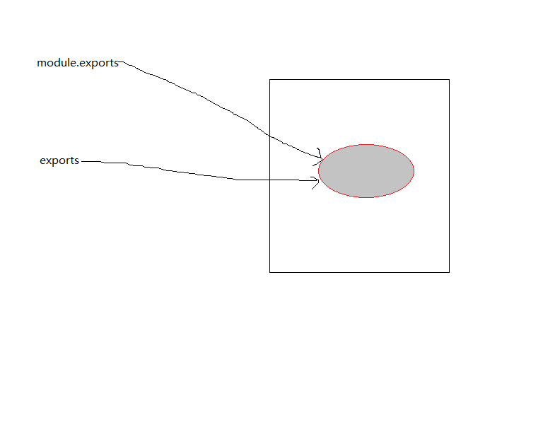 node中exports與module.exports的關(guān)系是什么