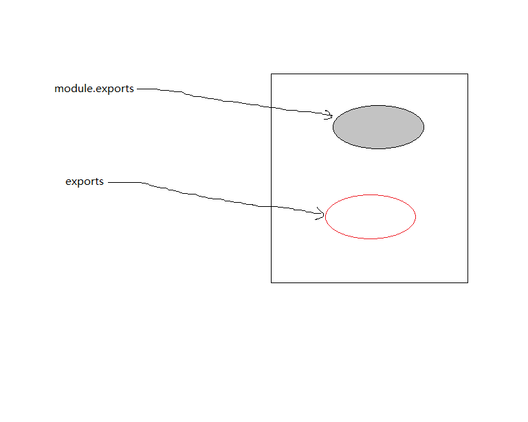 node中exports与module.exports的关系是什么